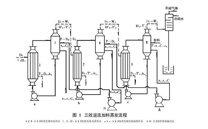 三效逆流蒸發器蒸發工藝流程圖 三效逆流蒸發器蒸發工藝流程圖