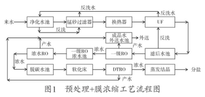 礦井水分鹽工藝流程圖1 礦井水分鹽工藝流程圖1